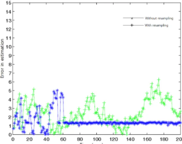Fig.  6  Variance  of  the  particle  sample  density  on  the  performance  of  estimation  particle  filter