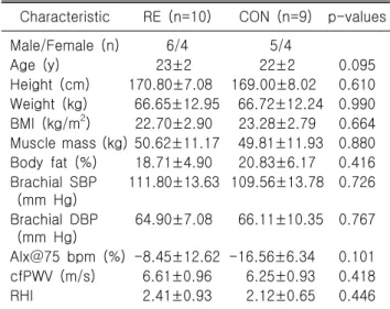 Fig.  1.  Experimental  design.  RE:  resistance  exercise.