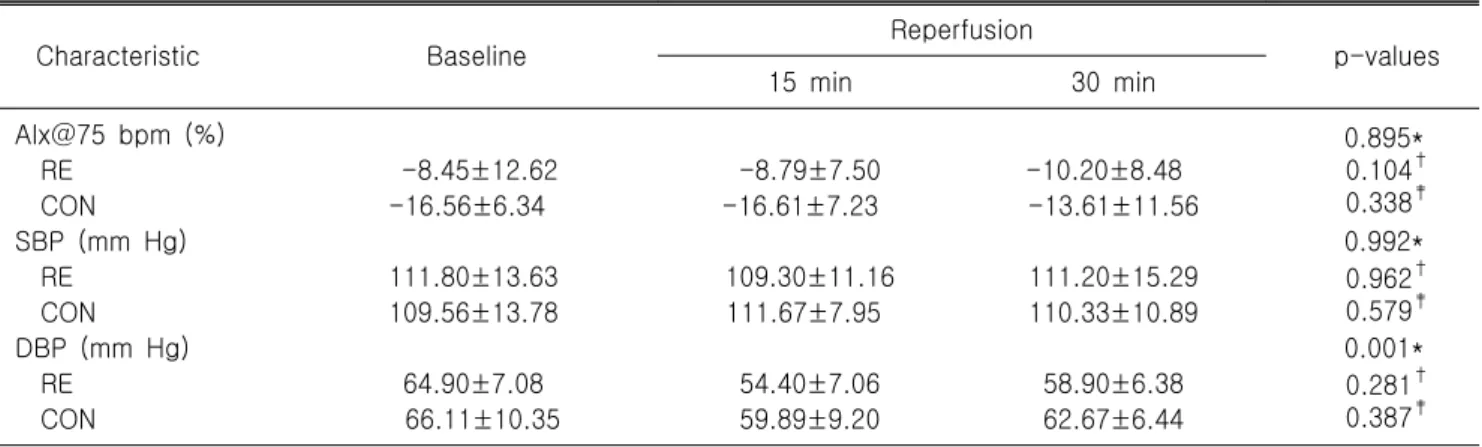 Table  2.  Augmentation  index  and  blood  pressure  in  response  to  a  ischemia-reperfusion  injury  in  a  resistance  exercise group  and  control  group