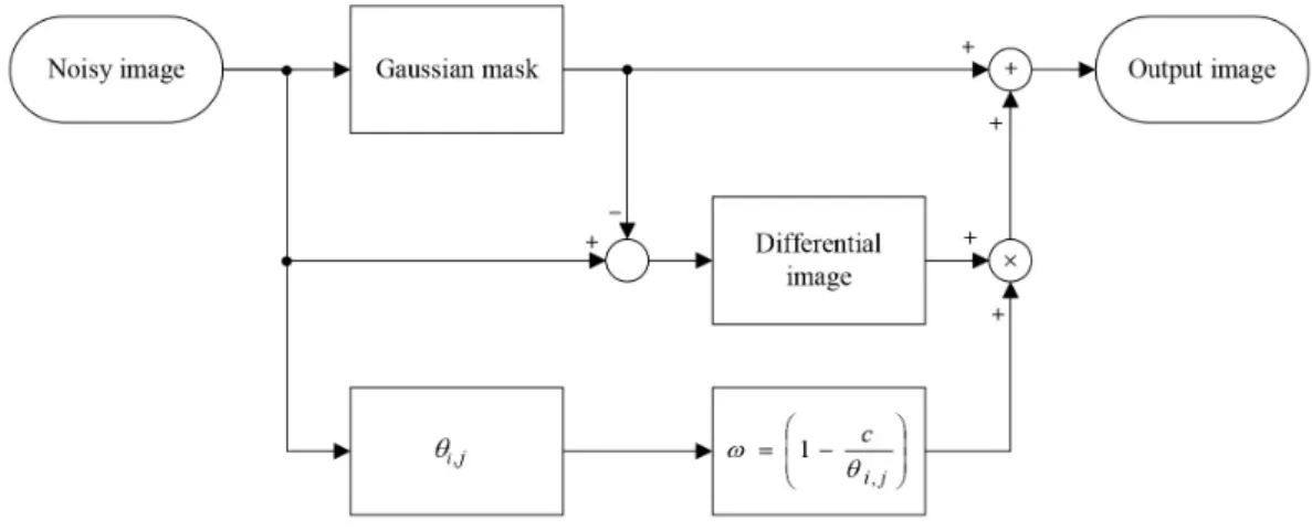 Fig.  1  Block  diagram  of  proposed  filter 