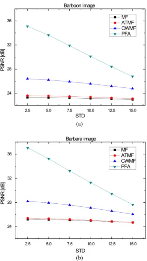 Fig.  5  PSNR  with  AWGN  (a)  Baboon  image  (b)  Barbara  image STD Method [dB] MF A-TMF CWMF PFA 2.5 23.29 23.60 26.40 35.10 5 23.27 23.56 26.21 33.64 7.5 23.21 23.47 25.92 31.90 10 23.15 23.37 25.57 30.10 12.5 23.06 23.25 25.18 28.41 15 22.96 23.10 24