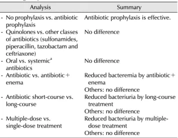 Table 1. A surgical wound classes and risk of wound infection 22 Category of intervention 