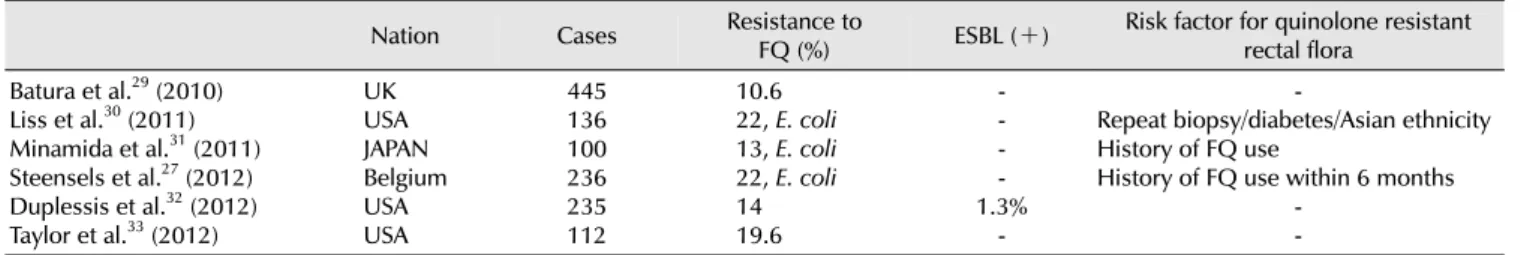 Table 4. Prevalence of antimicrobial resistant bacteria in intestinal flora