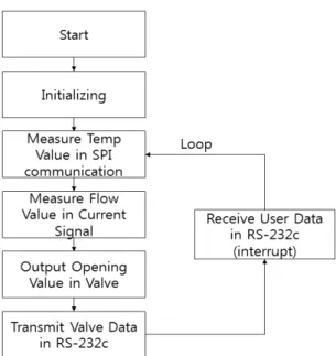 Fig.  13  PIC  program  flow  chart