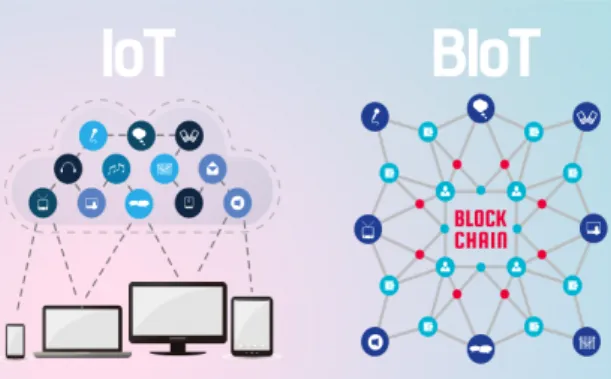 Fig.  3  Converting  from  IoT  to  BIoT