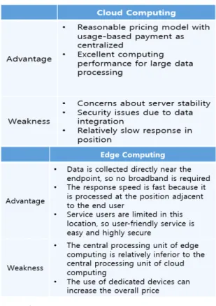 Fig.  6  Cloud  system  advangate  and  weakness