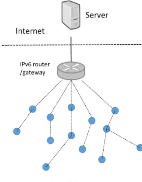 Fig.  1  RPL  based  local  Infra  network 