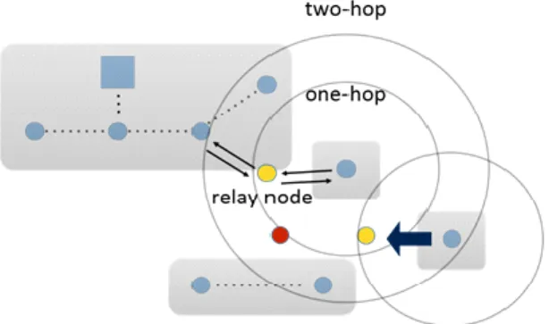 Fig.  5  The  discovery  of  bridge  node 