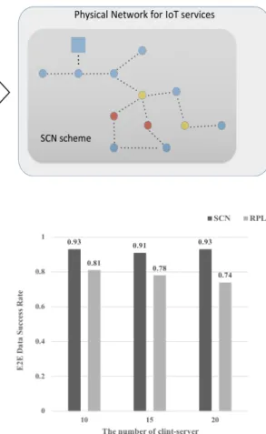 Fig.  7  Average  end-to-end  data  transmission  success  rate