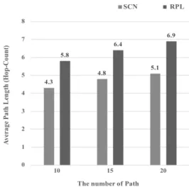 Fig.  9  Average  path  length(hop-count)  of  E2E  path