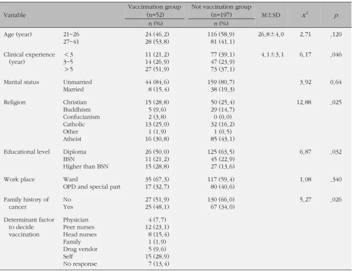 Table 2. Differences of HPV-related Knowledge between  HPV Vaccinated Nurses and Not Vaccinated Nurses