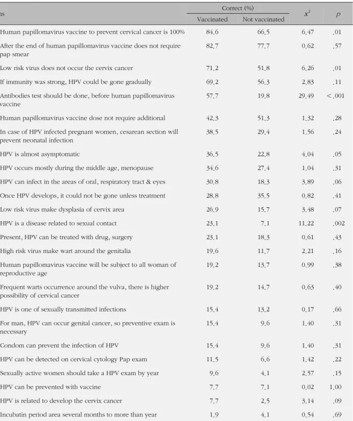 Table 3. Differences of Each Items of HPV-related Knowledge Between Vaccinated Nurses and Not Vaccinated Nurses