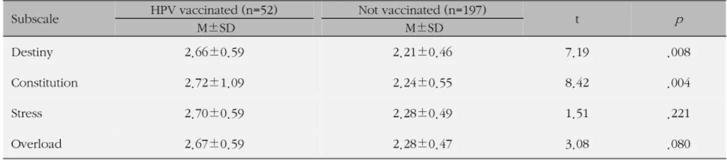 Table 4. Differences of Cancer Cause Perceptions between HPV Vaccinated Nurses and Not Vaccinated Nurses
