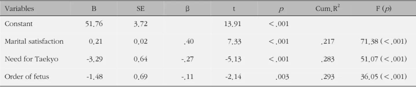 Table 3. Correlation between Marital Satisfaction, Spousal  Support, and Practice of Taekyo (N=283)