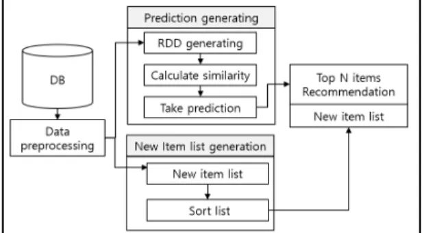 Fig.  1  Spark  Architecture