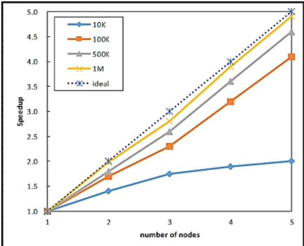 Fig.  5  Result  of  speedup  test 