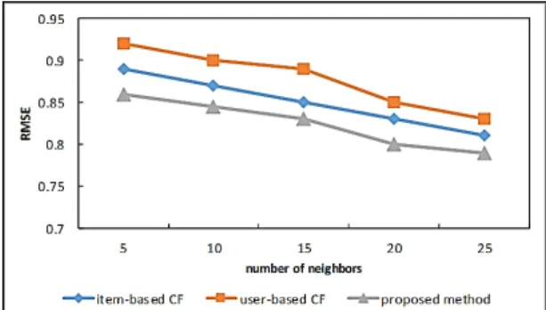 Fig.  6  Comparison  of  RMSE  Ⅴ. 결론 및 향후 연구 방향 본 논문에서는 추천의 정확성을 높이고 빠른 처리를  위해 Tag 정보를 적용한 협업 필터링 기법을 분산 플랫 폼에서 처리하는 방법을 제안하였다