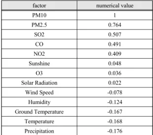 Fig.  5  Pearson  correlation  graph
