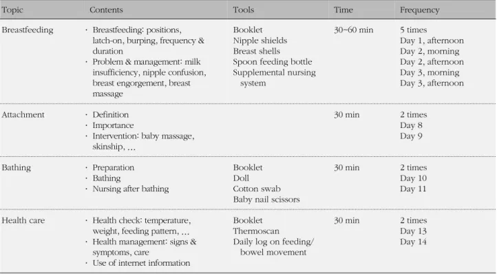 Table 1. Maternal Role Practice Education Program