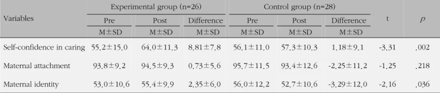 Table 4. Changes in Self-confidence in Caring, Maternal Attachment and Maternal Identity between the Experimental and 