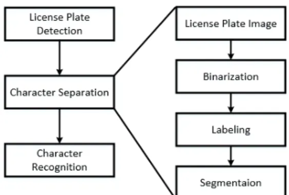 Fig.  1  Existing  License  Plate  Recognition  Algorithm