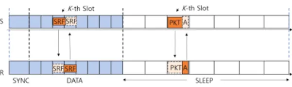 Fig.  1  DW-MAC  Protocol  scheduling 