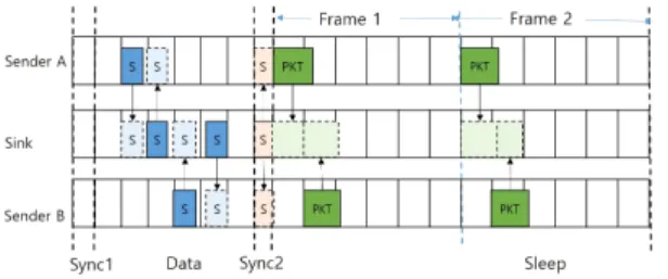 Fig.  3  BTF-MAC  Protocol  scheduling