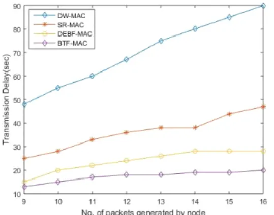 Fig.  6  Comparison  of  average  packet  transmission  delay  when  an  event  occurs