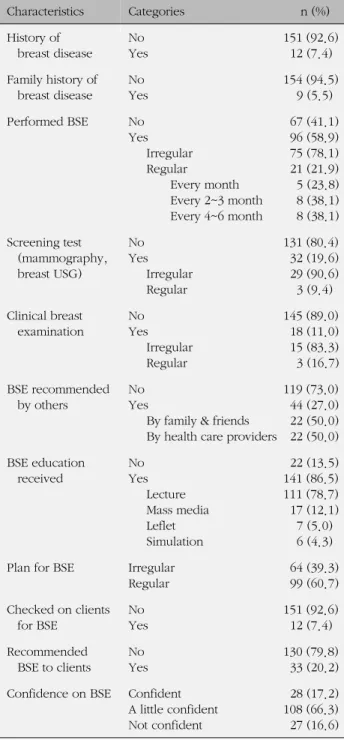 Table 2. Characteristics related Breast Health of Subjects (N=163) Characteristics Categories  n (%) History of  breast disease No Yes 151 (92.6)  12 (7.4) Family history of  breast disease No Yes 154 (94.5)    9 (5.5) Performed BSE No Yes Irregular Regula