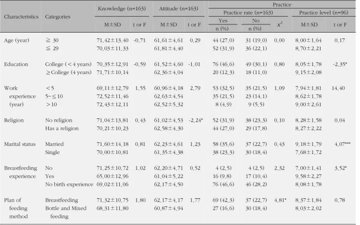 Table 4. Knowledge, Attitude and Practice about Breast Cancer and Breast Self-examination according to General  Characteristics