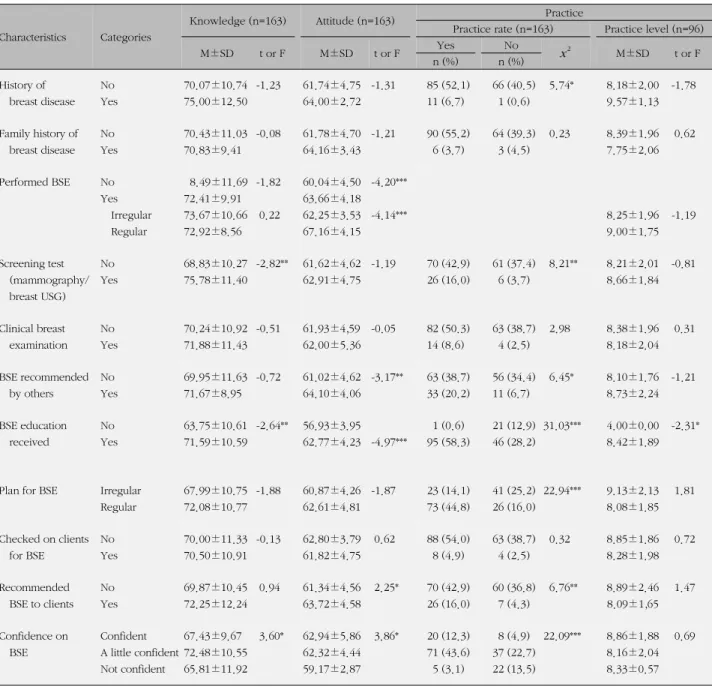 Table 5. Knowledge, Attitude and Practice about Breast Cancer and Breast Self-examination according to Characteristics  related Breast Health