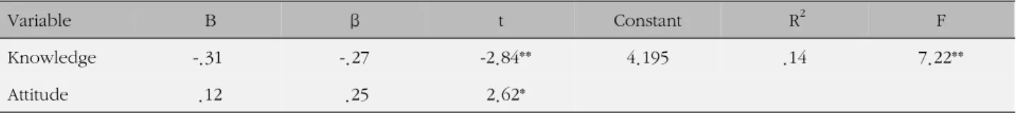 Table 7. Regression Analysis of Factors on BSE Practice Level (N=96)