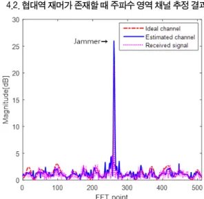 Fig.  4  Frequency  domain  channel  estimate  in  proposed  SC-FDE  structure  when  jammer  exists     