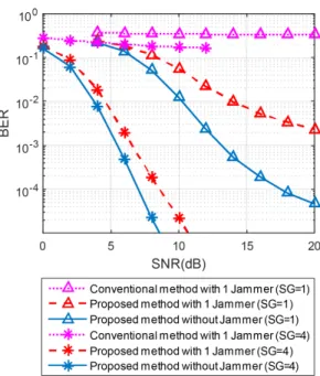 Fig.  5  BER  Simulation  results  for  AWGN  channels