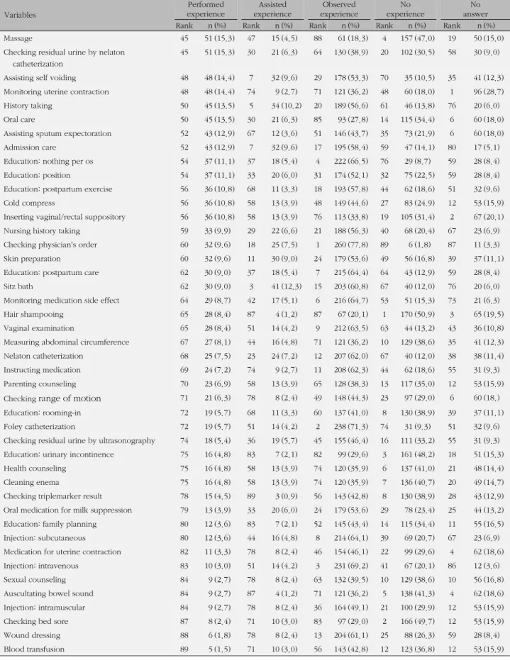 Table 3. Experience of Clinical Nursing Practice in Obstetric Ward (Continued) (N=334) Variables Performed experience Assisted  experience Observed experience No  experience  No  answer