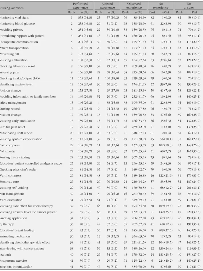 Table 4. Experience of Clinical Nursing Practice in Gynecologic Ward (N=557) Nursing Activities Performed experience Assisted  experience Observed experience No  experience  No  answer