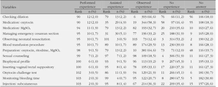 Table 2. Experience of Clinical Nursing Practice in Delivery Floor (Continued) (N=590) Variables Performed experience Assisted  experience Observed experience No  experience  No  answer