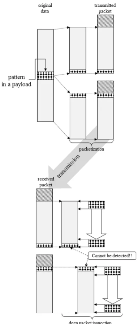 Fig.  4  A  example  of  failure  to  find  a  specific  pattern  2.2. 패킷-2 분석 방식 [9] 패킷-2 분석 방식은 같은 플로우의 패킷이 도착할 때 마다 이전 패킷의 페이로드를 연결하여 특정 패턴을 검 출한다