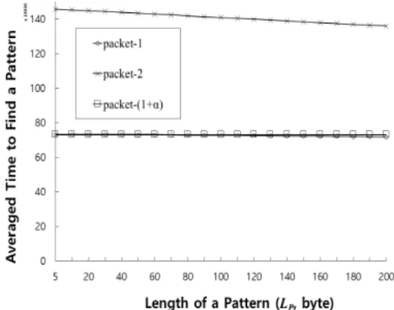 Fig.  8  Averaged  time  to  find  a  specific  pattern  of  packet-1,  packet-2  and  packet-α