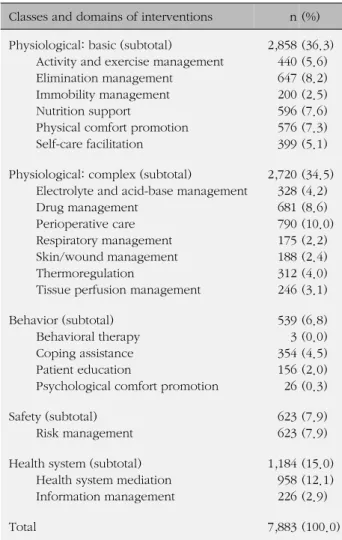Table 2. The Classes and Domains of All Interventions Classes and domains of interventions n (%) Physiological: basic (subtotal)