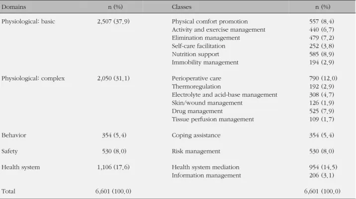 Table 4. The Classes and Domains of the 30 Most Used Interventions