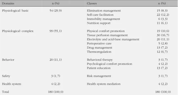 Table 5. The Classes and Domains of the 30 Least Used Interventions