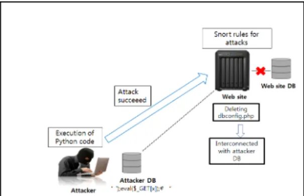 Fig.  8  DB  interconnection  with  attacker  DB  after  RCE  attack 해당 서버의 관리자는 홈페이지가 변조되었다는 사 용자의 신고를 접수하여 Website  공격 사실을 인지한 다