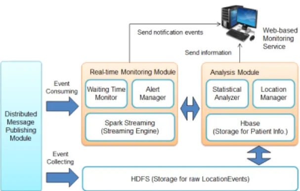 Fig.  3  Data  analysis  and  distributed  stream  processing  using  Spark  Streaming