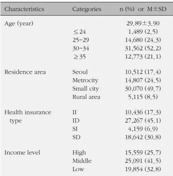 Table 1. Sociodemographic Characteristics of Previous Ce-