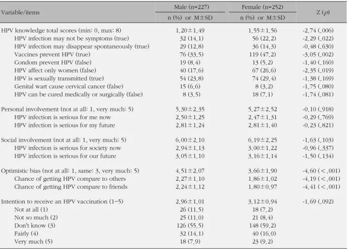 Table 2. HPV Knowledge, Personal Involvement, Social Involvement, Optimistic Bias and Intention to Receive HPV Vaccine: 