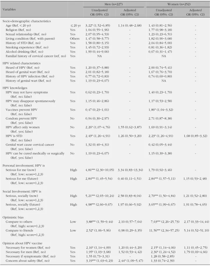Table 3. Factors Associated with Intention to Receive HPV Vaccine: Gender Differences (N=479) Variables Men (n=227)    Women (n=252)  Unadjusted OR (95%  CI) Adjusted OR (95%  CI) Unadjusted OR (95%  CI) Adjusted OR (95%  CI) Socio-demographic characterist