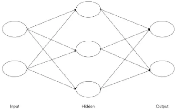 Fig.  2  Example  of  Artificial  Neural  Networks