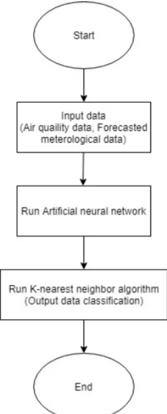 Fig.  4  Proposed  model  of  flow  chart