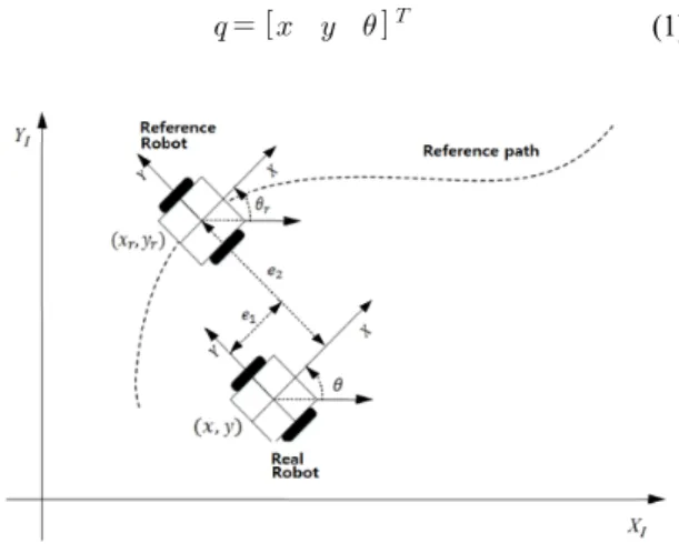 Fig.  1  Robot  following  error  transformation